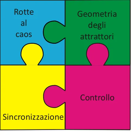 Figura 0.1: Mappa delle idee chiave.