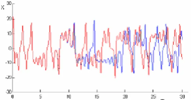 Figura 1.7. Due soluzioni del sistema di Lorenz con soluzioni iniziali  prossime x 0 (blue)=6, x 0 (rosso)=6.0001 