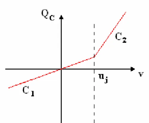 Figura 1.13. Caratteristica della capacità di giunzione  Equazioni della caratteristica della capacità non lineare: 