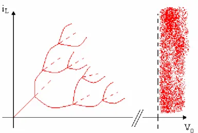 Figura 1.14. Diagramma di biforcazione del circuito RLCD 