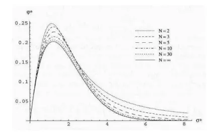 Figura 4.4: ϕ ∗ in funzione di σ ∗ per ES-(1+1) secondo la geometria del modello a sfera, considerando diverse dimensioni, N , dello spazio dei paramteri.