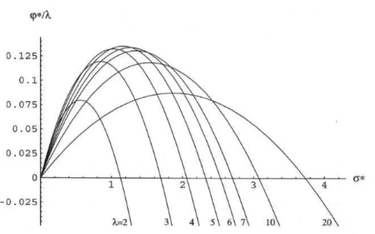 Figura 4.5: Progress rate per discendente nell’ES-(1,λ), considerando diversi valori del numero di ﬁgli λ.