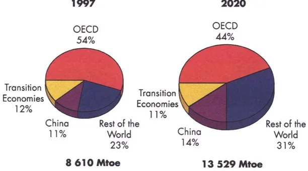 Figura 1.2: Domanda di energia primaria delle diverse regioni mondiali [1] 