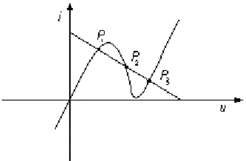 figura I. 2.Caso di triplice intersezione della retta di carico con la caratteristica del diodo tunnel.