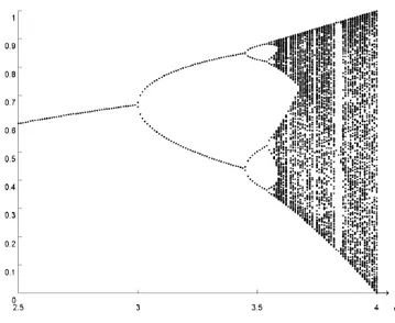 figura I. 8. Esempio di grafico di biforcazione.