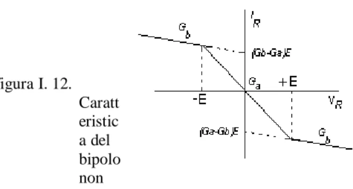 figura I. 13. Rappresentazione grafica dei punti di equilibrio del circuito di Chua.