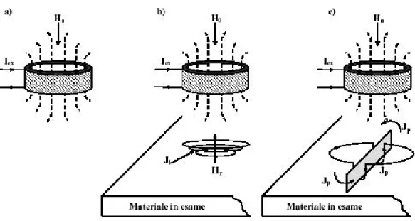 figura 2.1 Bobina in aria a) bobina a contatto con il materiale in assenza b) ed in presenza c) di difetto