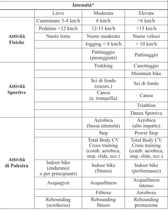 Tabella 1 - Classificazione delle attività fisiche e sportive (parte I)