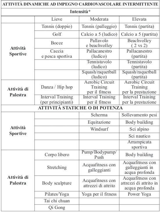 Tabella 1 - Classificazione delle attività fisiche e sportive (parte II)