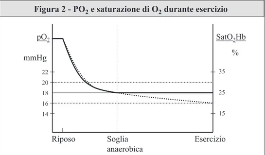 Figura 2 - PO 2  e saturazione di O 2  durante esercizio