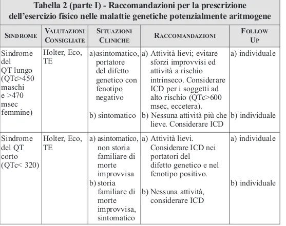 Tabella 2 (parte I) - Raccomandazioni per la prescrizione dell’esercizio fisico nelle malattie genetiche potenzialmente aritmogene