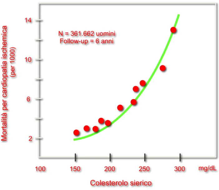 Figura 6.  Relazione tra livelli ematici di colesterolo  e mortalità per                   cardiopatia ischemica (studio MRFIT)