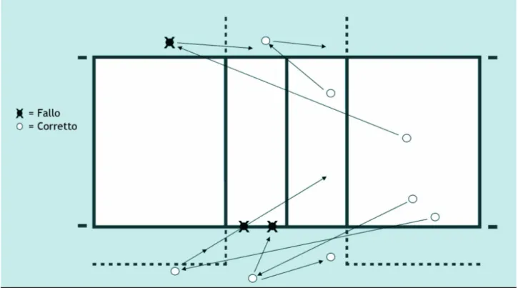 Figura 5b – Recupero della palla all’esterno dello spazio di passaggio – R. 10.1.2, 10.1.2.2