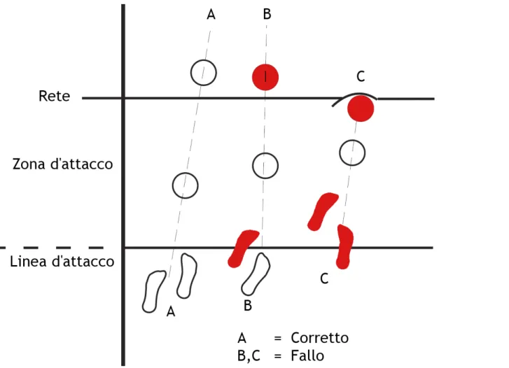 Figura 8a - Attacco dei difensori: punto di stacco – R. 13.2.2.1