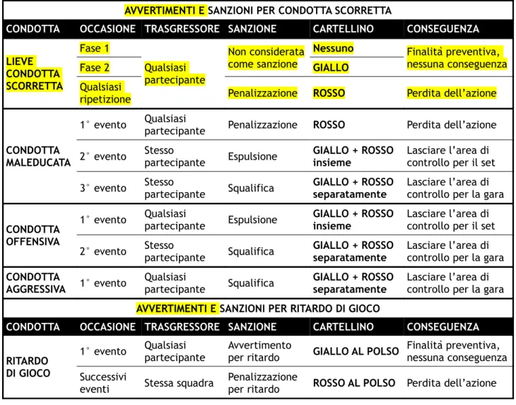 Figura 9 – Avvertimenti e scala delle sanzioni e loro conseguenze – R. 15.10.3b, 16.2, 19.3.2.6,  19.3.2.9, 19.4.1, 21.1, 21.3, 21.4.2, 23.3.2.2