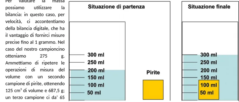 Figura 5. Schema semplificato che mostra la situazione prima di immergere il campione, con  l’acqua ad un certo livello, e dopo: si nota che il livello dell’acqua è salito