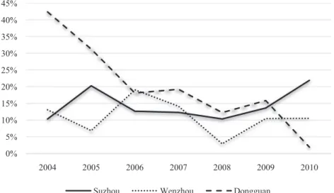 Figure 3. Growth rate of gross industrial output value (2004–10). Sources: WSB (2005–11); DSB (2005–11); SSB (2005–11) .