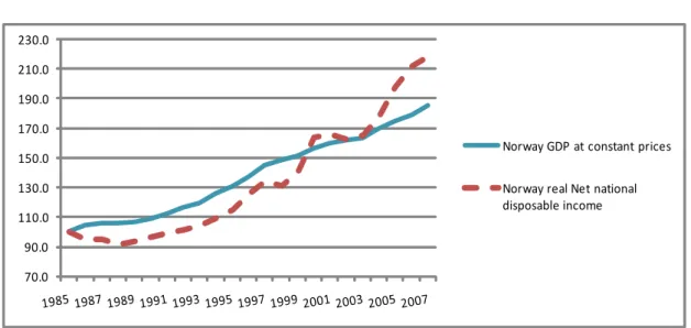 Figure 1.2. GDP and disposable income in Norway