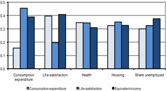 Figure 2.3. Characteristics of the most deprived people according to different measures  of quality of life, Russia in 2000 