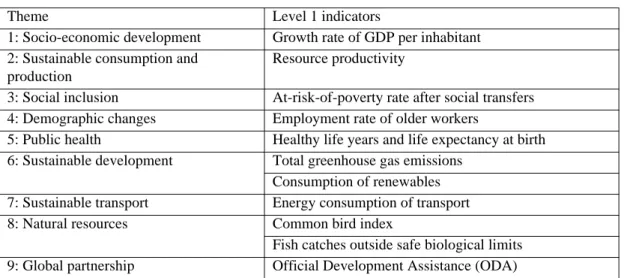 Table 3.1. Reviewed list of European sustainable development indicators (level 1)