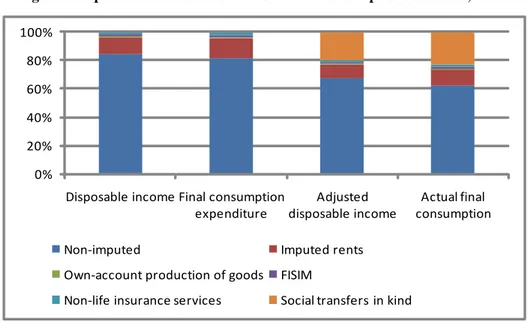 Table 1 Major imputed and non-imputed components of adjusted disposable  household income *