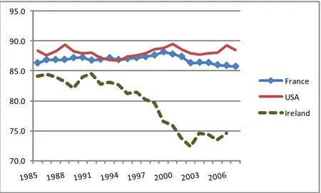 Figure 2: Net national disposable income as percentage of gross domestic product