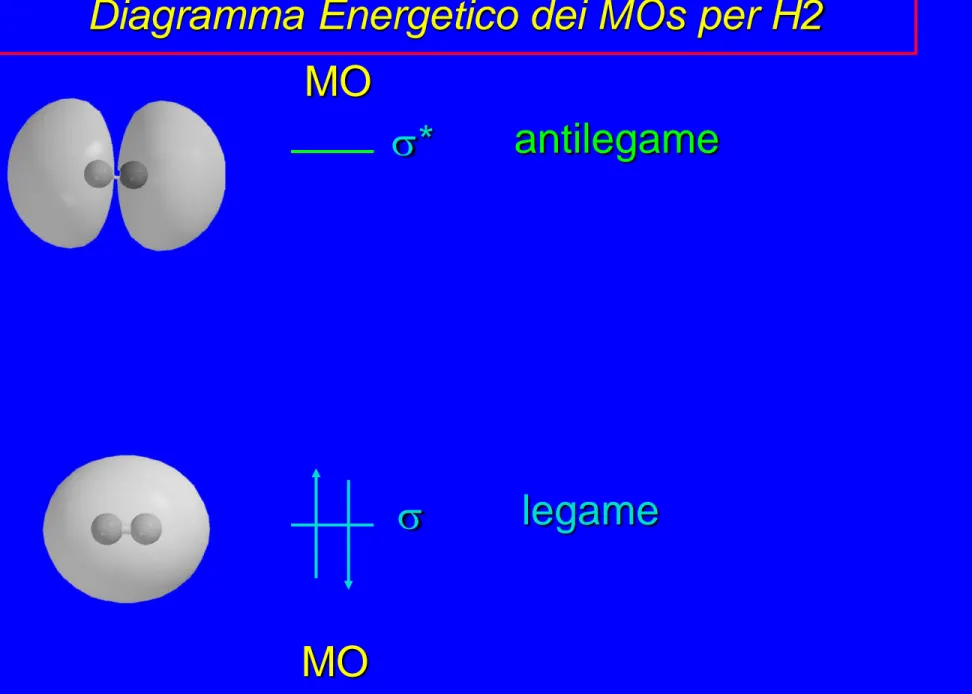 Diagramma Energetico dei MOs per H2  