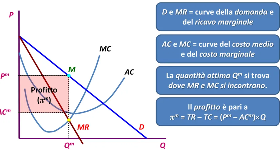 Figura 11.5bis - Il massimo profitto in monopolio 