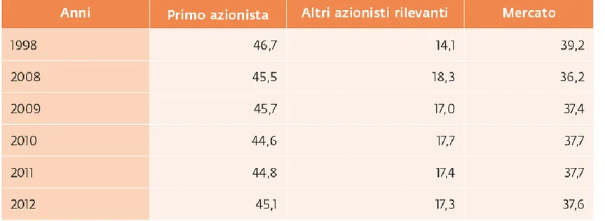 Tabella 2   La concentrazione proprietaria in Italia 