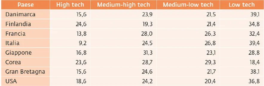 Figura 2    Il peso economico dei diversi settori manifatturieri in alcuni  