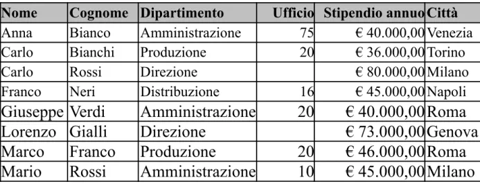 Tabelle esempio: Impiegato/Dipartimento