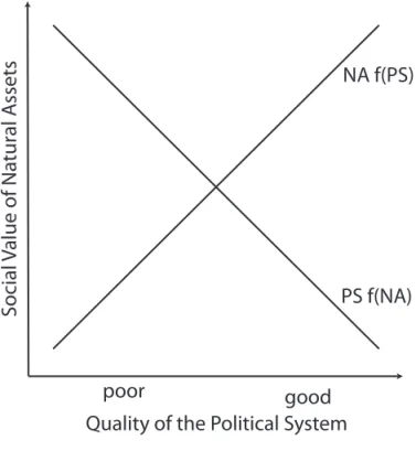 Figure 1 NA f(PS)PS f(NA)poorgoodSocial Value of Natural Assets