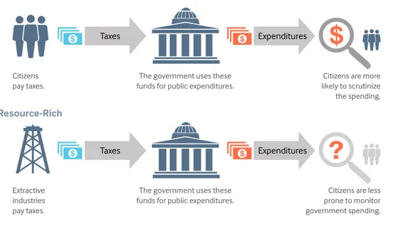 Figure 1. Oversight  incentives in  resource-rich and resource-poor  countries. Source: NRGI “Resource-rich  governments have  a tendency to  over-spend on government  salaries, inefficient  fuel subsidies and  large monuments  and to underspend on  health