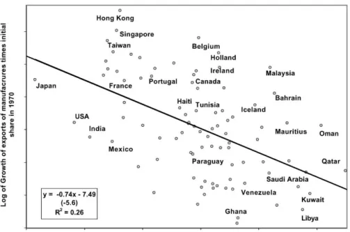 Fig. 2. Natural resource intensive economies have had smaller contributions from exports of manufactures to overall GDP growth.