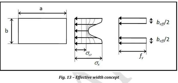 Fig. 13 – Effective width concept 