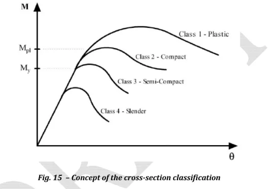 Fig. 15  – Concept of the cross-section classification 