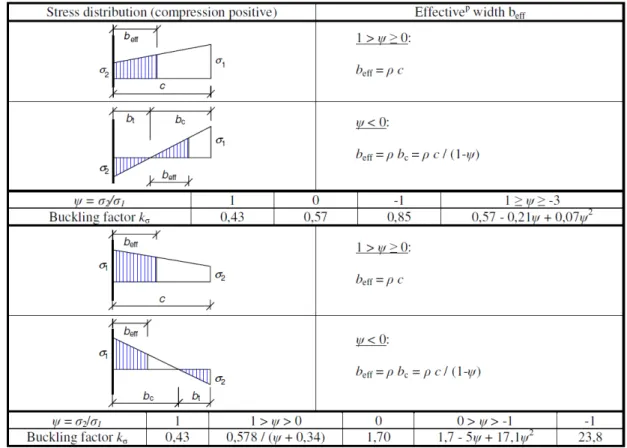 Fig. 18 – Effective width calculation for outstand compression elements 