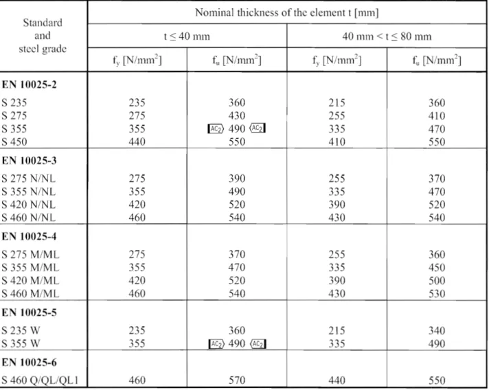 Table 3.1:  Nominal values of yield  strength fy  and  ultimate tensile strength fu  for  hot rolled  structural steel 