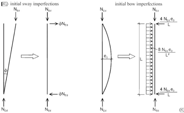 Figure 5.4:  Replacement of initial  imperfections  by  equivalent horizontal forces 