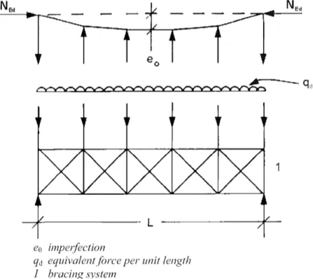 Figure 5.6:  Equivalent stabilizing force 