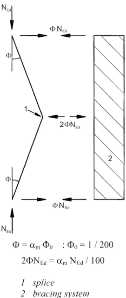 Figure  5.7:  Bracing forces  at splices  in  compression elements 