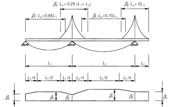 Figure 3.1:  Effective length  Le  for continuous beam and distribution of  effective S  width 