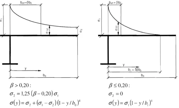 Figure 3.3:  Distribution of stresses due to shear lag 