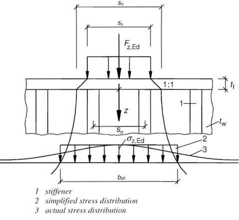 Figure 3.4:  In-plane load  introduction 