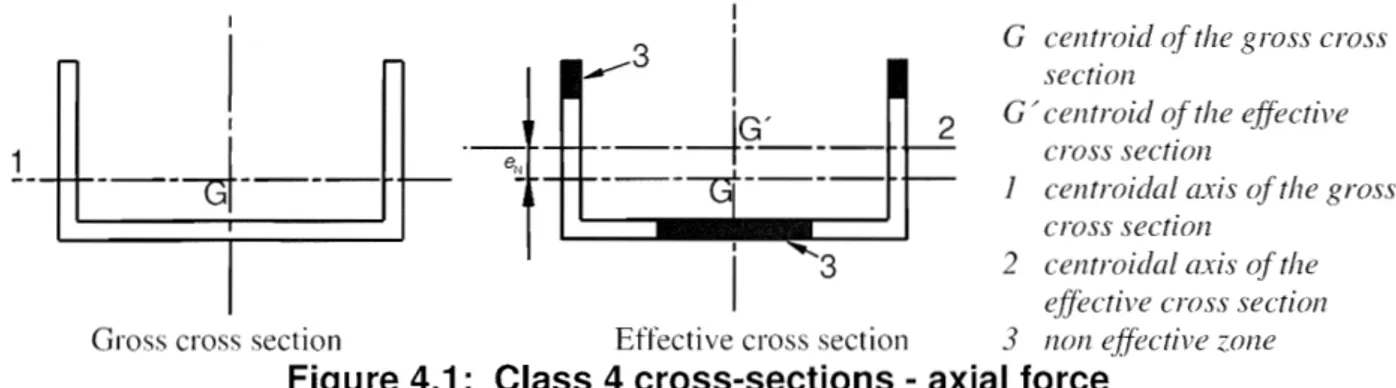 Figure 4.1:  Class 4 cross-sections - axial  force 
