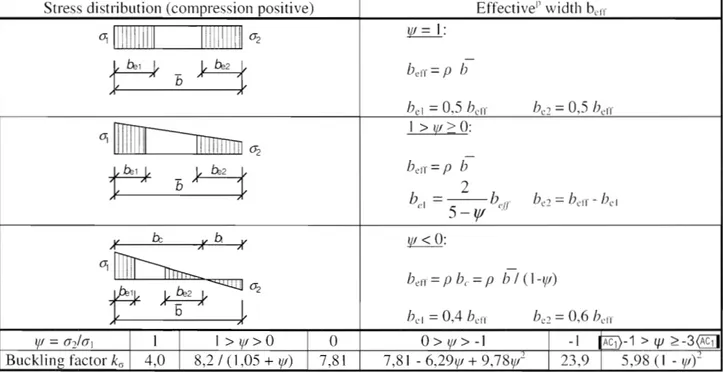 Table 4.1:  Internal compression elements 