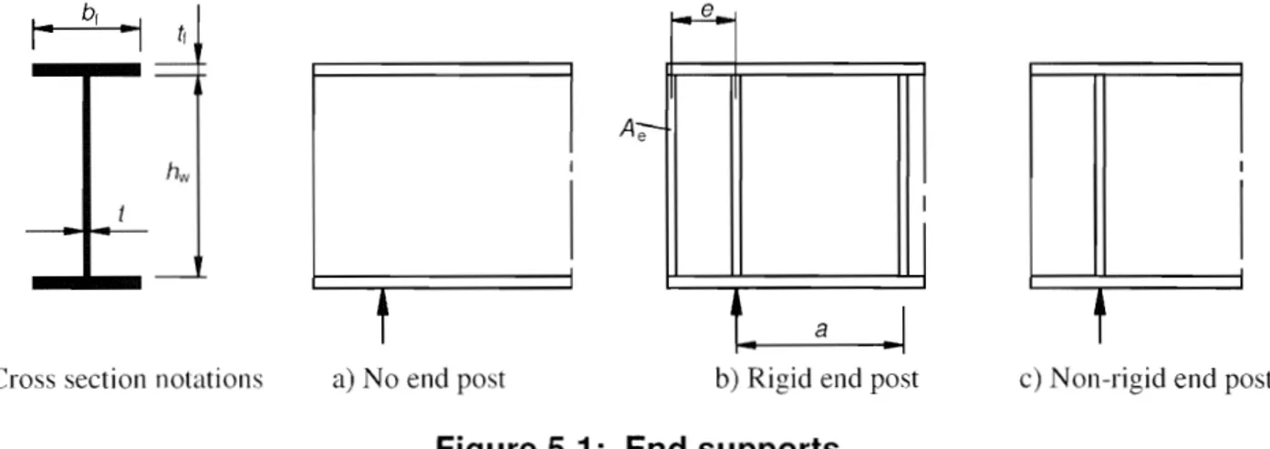 Figure 5.1:  End  supports 