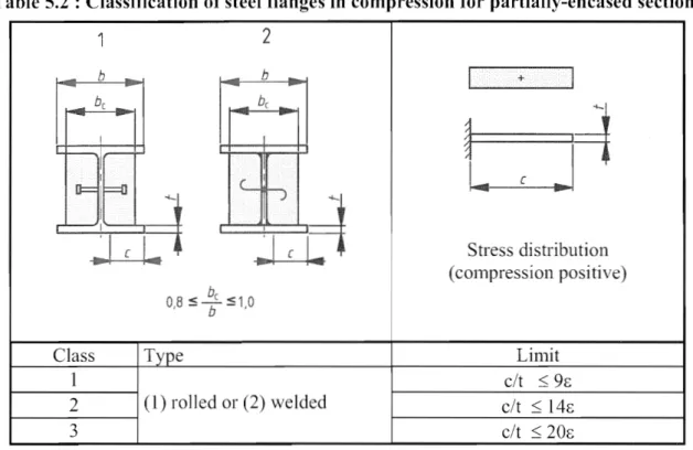 Table 5.2  : Classification of steel flanges in  conlpression for partially-encased sections  2 