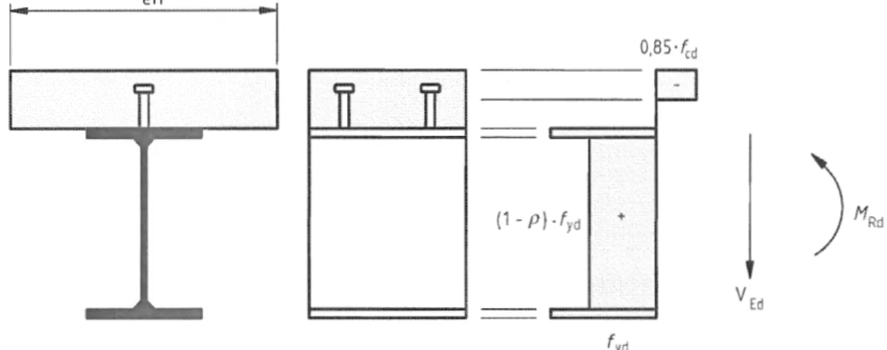 Figure 6.7  : Plastic stress distribution modified by the effect of vertical shear 