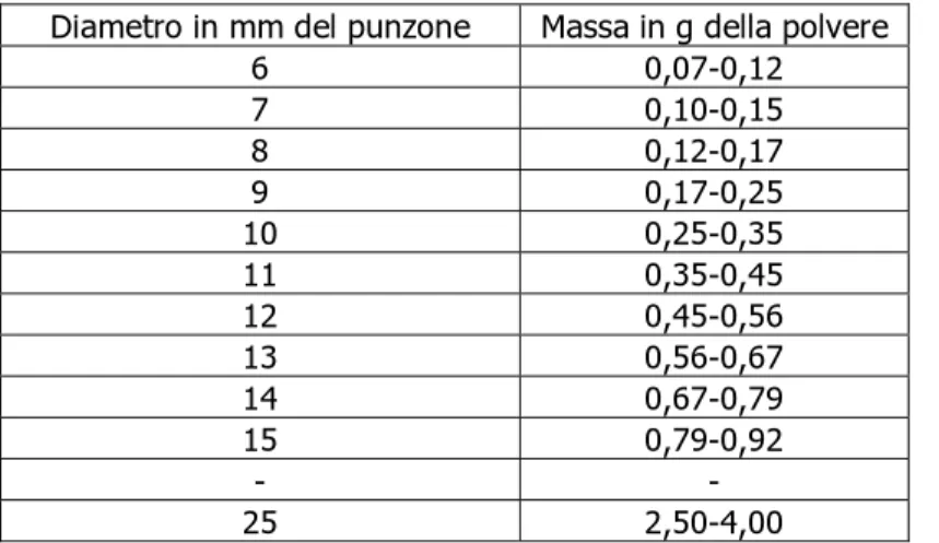 TABELLA PER LA SCELTA del diametro compressa (SIFAP)  Diametro in mm del punzone  Massa in g della polvere 